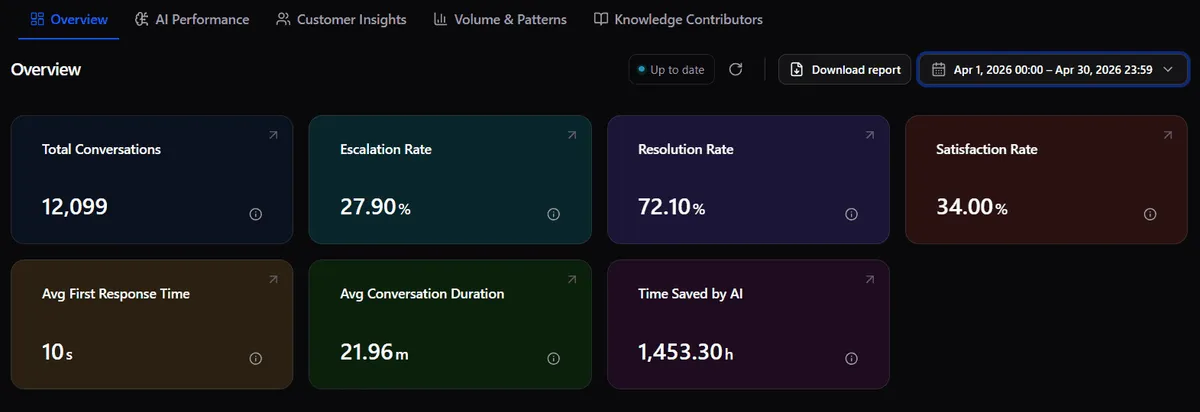 Xolara AI Agent performance dashboard data (April 2026)