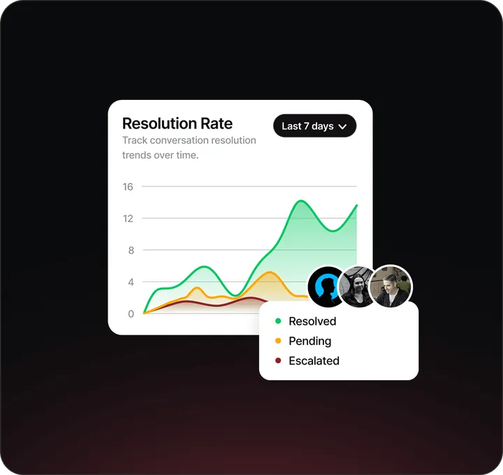Xolara AI Resolution Rate Chart showing spike handling