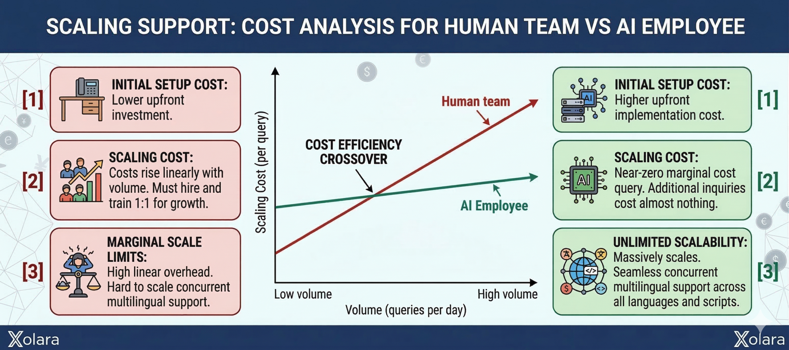 Cost comparison between human multilingual support team and AI Customer Service for forex brokers