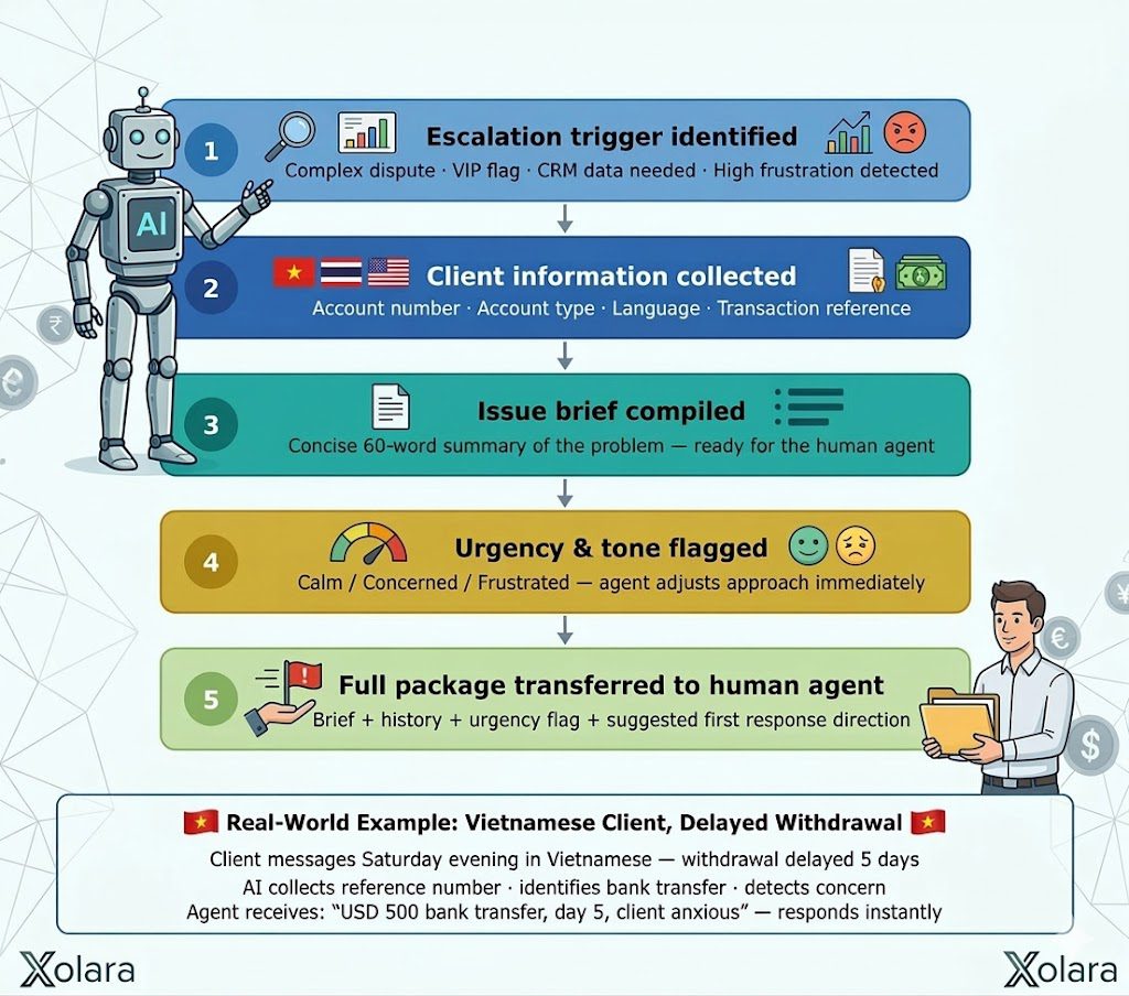 Five step AI-to-human escalation process for forex brokers
