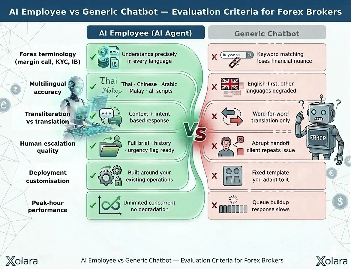 AI Customer Service vs Generic Chatbot evaluation criteria for forex brokers