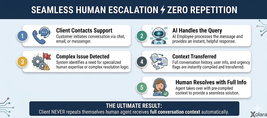 Seamless AI Customer Service to human agent escalation flow for forex broker support