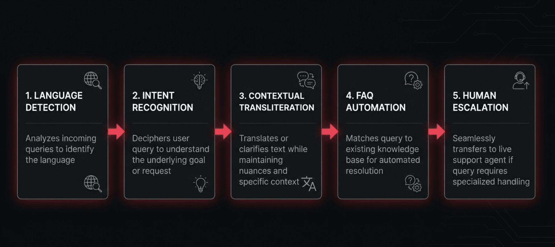 Five step AI query handling process for forex brokers