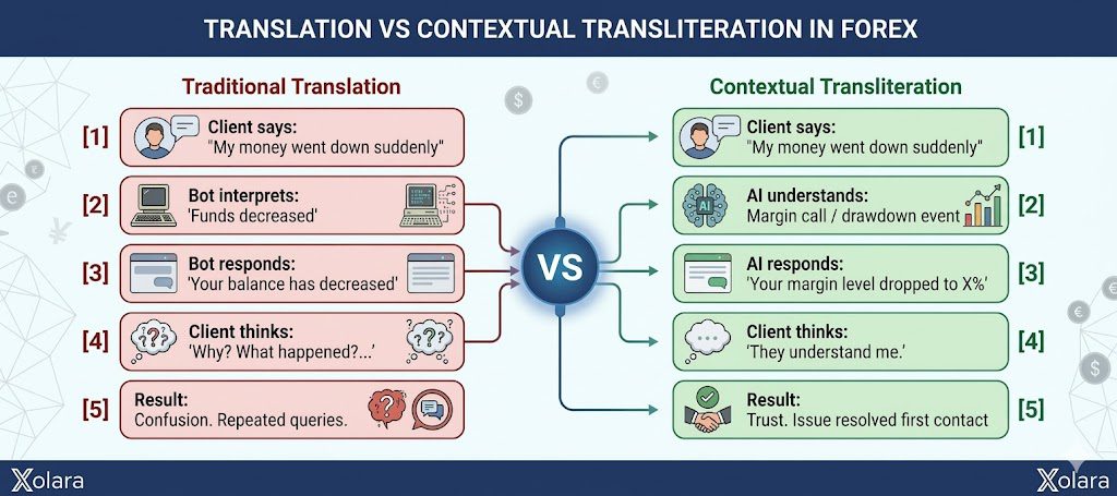 Traditional translation compared with AI contextual multilingual support for forex brokers